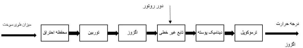 کنترل دمای اگزوز در توربین گاز