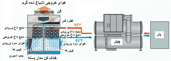 برج خنک کن نوع جریان آب - مدار بسته