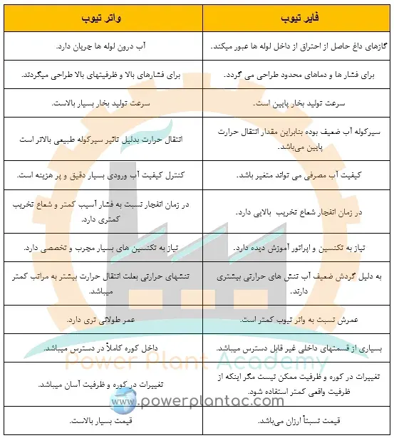 واتر تیوب-فایرتیوب