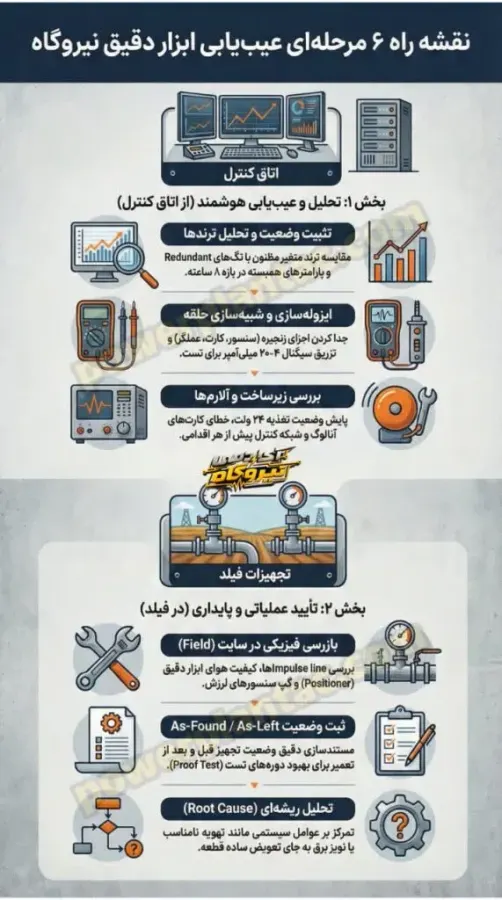 عیب یابی ابزار دقیق