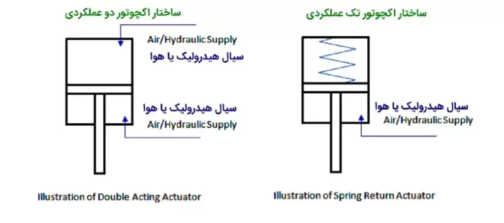 اکچویتور تک عملکردی-دو عملکردی