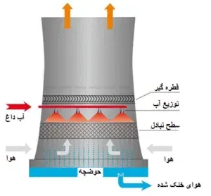 برج خنک کن نوع فن - مکش طبیعی